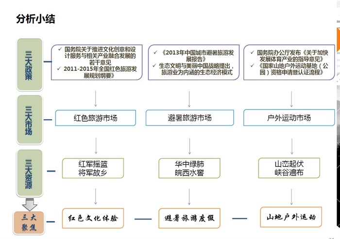 安徽省金寨县旅游发展总体规划修编设计方案高清文本2014-2030(7)