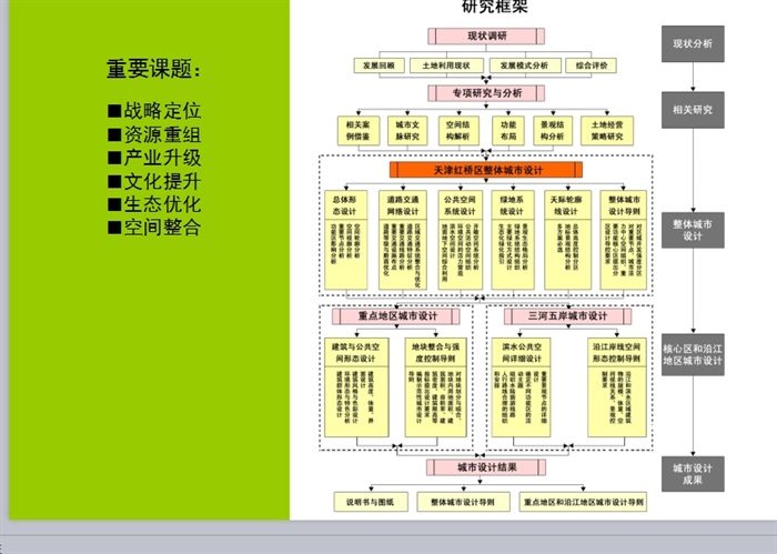 某市红桥区总体城市设计ppt方案(3)