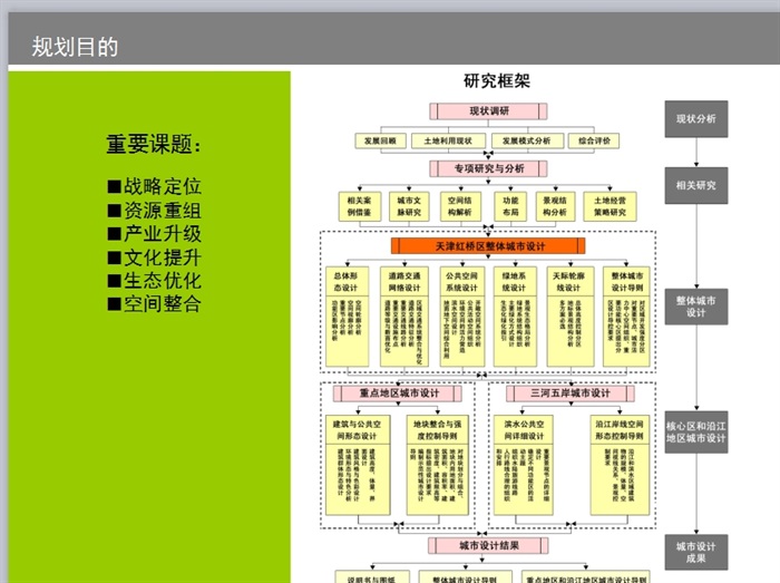 某市红桥区总体城市设计ppt方案(2)