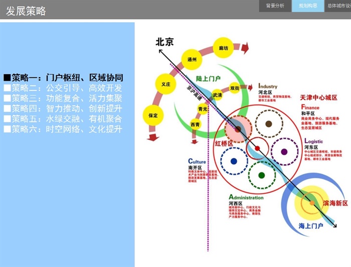 某市红桥区总体城市设计ppt方案(10)