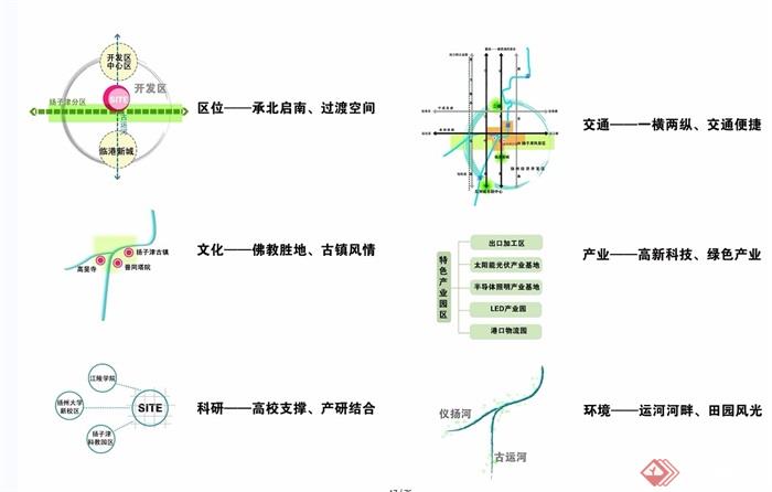 扬州经济技术开发区概念规划及重点地块城市设计jpg方案