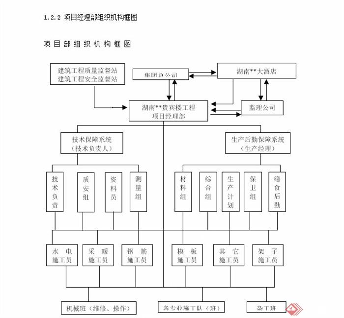 湖南某五星级大酒店工程施工组织设计word文本